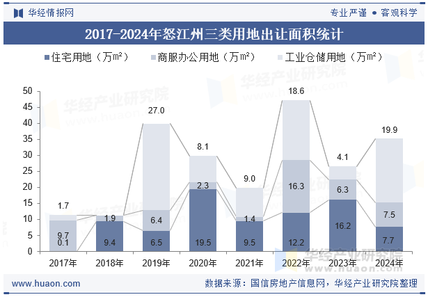 2017-2024年怒江州三类用地出让面积统计