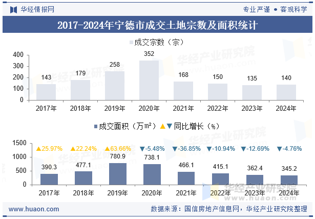 2017-2024年宁德市成交土地宗数及面积统计