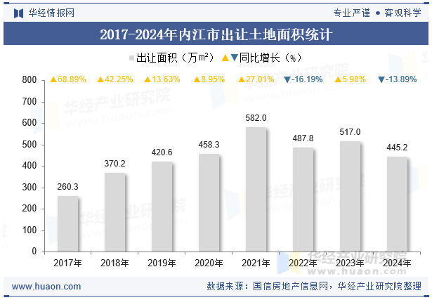 2017-2024年内江市出让土地面积统计