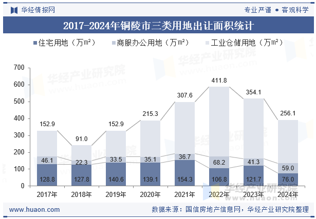 2017-2024年铜陵市三类用地出让面积统计