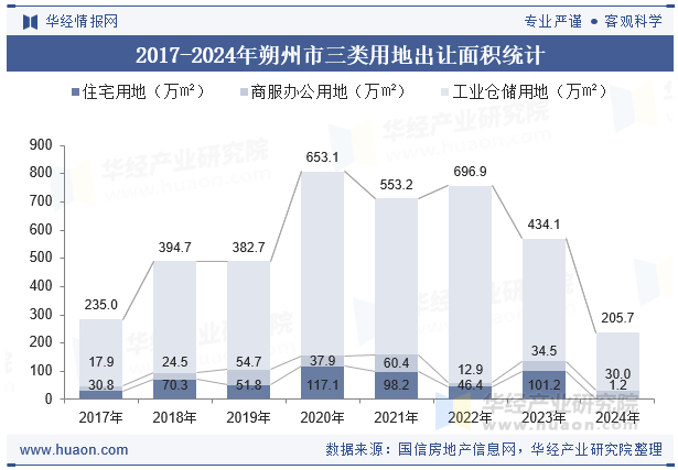2017-2024年朔州市三类用地出让面积统计