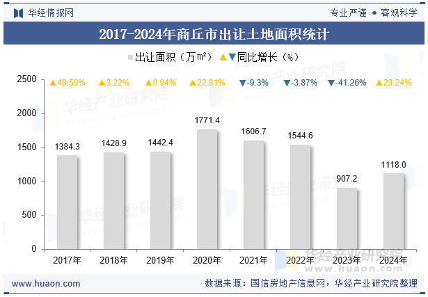 2017-2024年商丘市出让土地面积统计