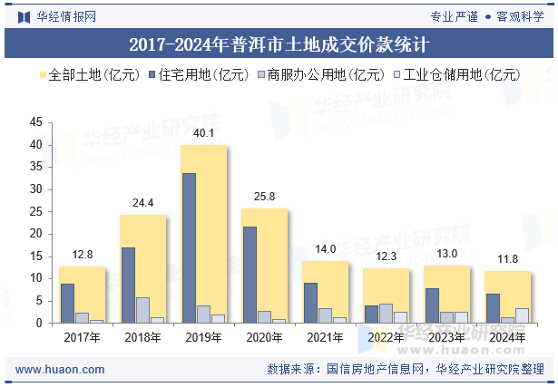2017-2024年普洱市土地成交价款统计