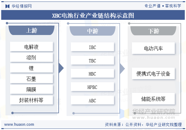 XBC电池行业产业链结构示意图