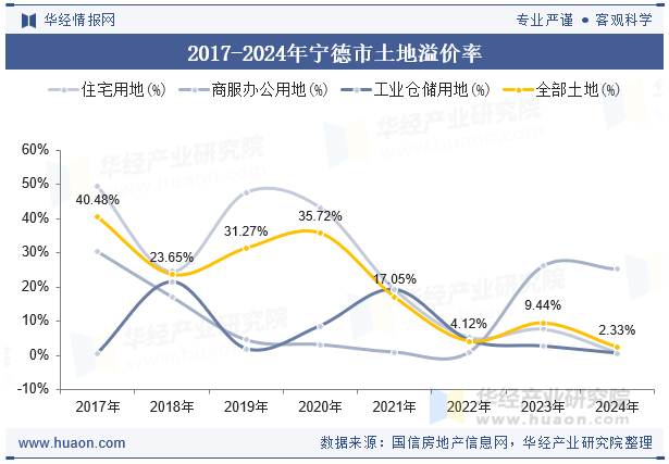 2017-2024年宁德市土地溢价率