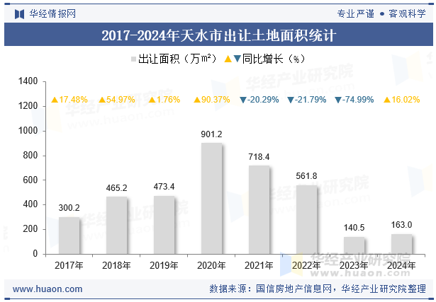 2017-2024年天水市出让土地面积统计