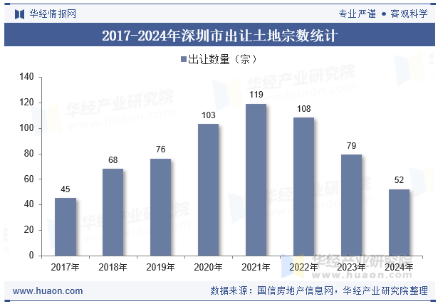 2017-2024年深圳市出让土地宗数统计