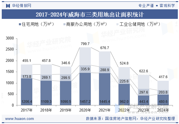 2017-2024年威海市三类用地出让面积统计