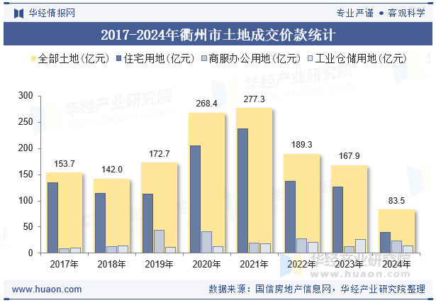 2017-2024年衢州市土地成交价款统计