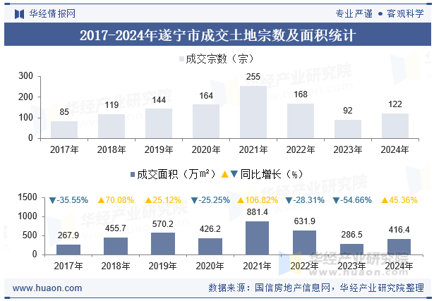 2017-2024年遂宁市成交土地宗数及面积统计