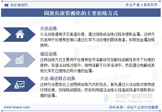 固废危废资源化的主要冶炼方式