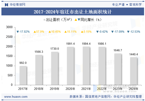 2017-2024年宿迁市出让土地面积统计