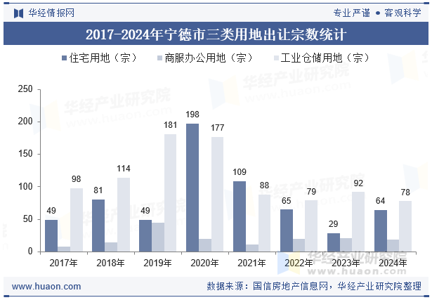 2017-2024年宁德市三类用地出让宗数统计