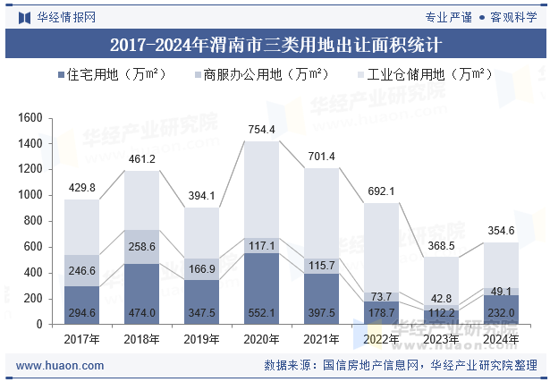 2017-2024年渭南市三类用地出让面积统计