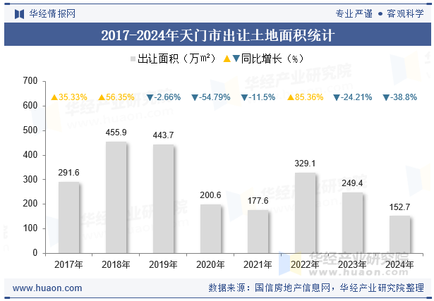 2017-2024年天门市出让土地面积统计