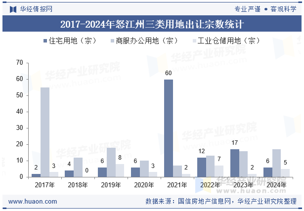 2017-2024年怒江州三类用地出让宗数统计