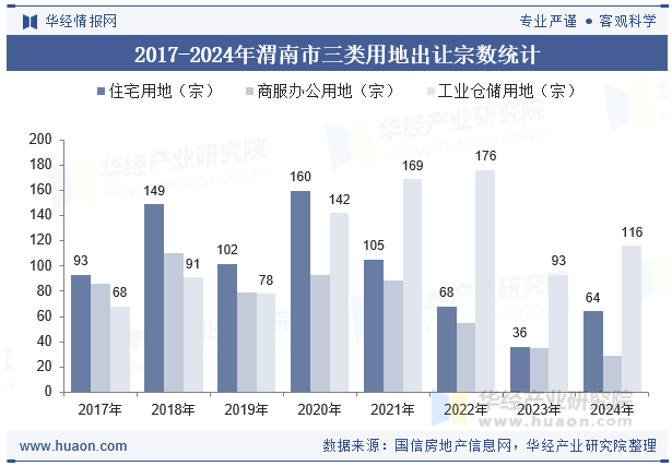 2017-2024年渭南市三类用地出让宗数统计