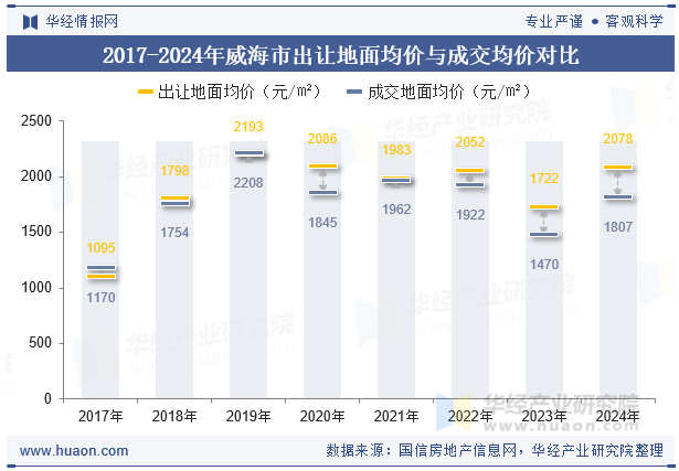 2017-2024年威海市出让地面均价与成交均价对比