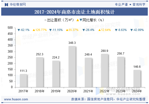 2017-2024年商洛市出让土地面积统计