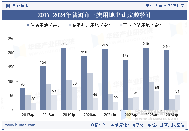 2017-2024年普洱市三类用地出让宗数统计