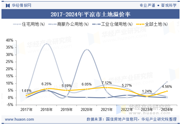 2017-2024年平凉市土地溢价率