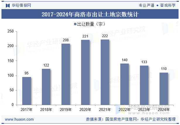 2017-2024年商洛市出让土地宗数统计