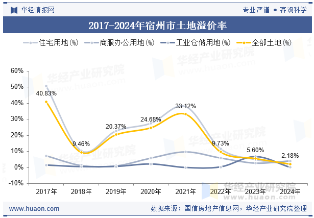 2017-2024年宿州市土地溢价率