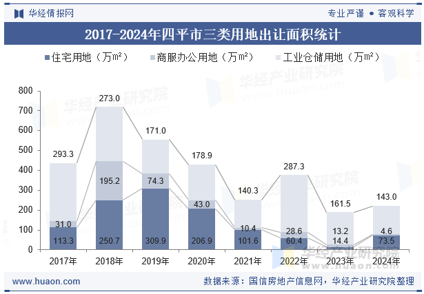 2017-2024年四平市三类用地出让面积统计