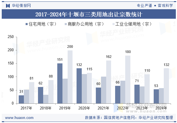 2017-2024年十堰市三类用地出让宗数统计