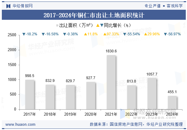 2017-2024年铜仁市出让土地面积统计