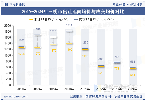 2017-2024年三明市出让地面均价与成交均价对比