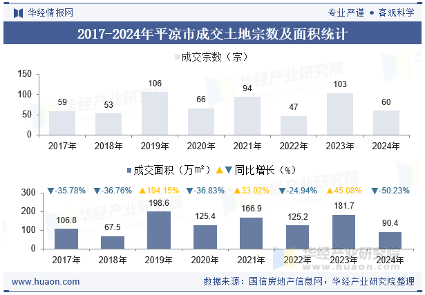 2017-2024年平凉市成交土地宗数及面积统计