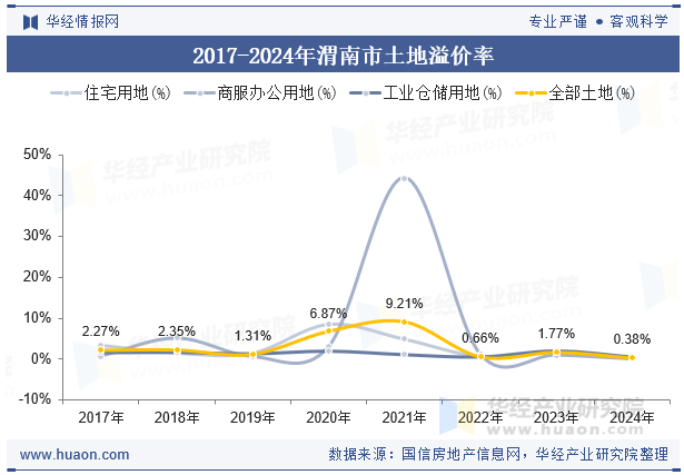 2017-2024年渭南市土地溢价率