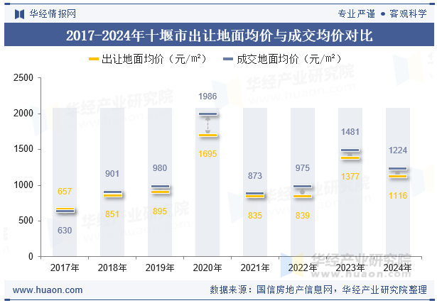 2017-2024年十堰市出让地面均价与成交均价对比