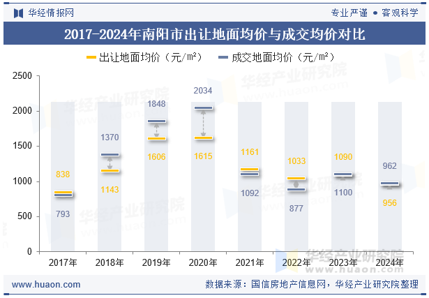 2017-2024年南阳市出让地面均价与成交均价对比