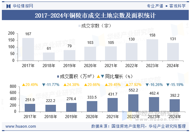 2017-2024年铜陵市成交土地宗数及面积统计
