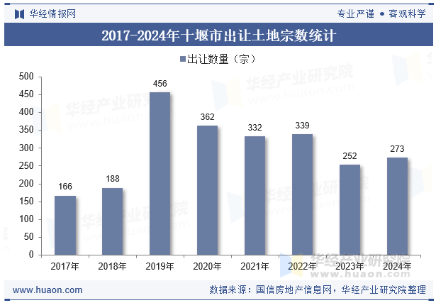 2017-2024年十堰市出让土地宗数统计