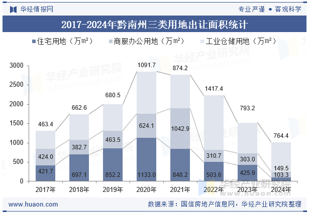 2017-2024年黔南州三类用地出让面积统计