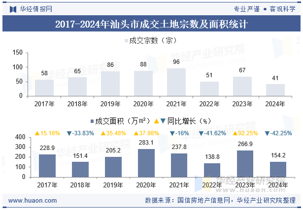2017-2024年汕头市成交土地宗数及面积统计
