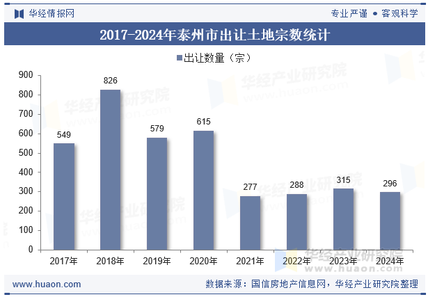 2017-2024年泰州市出让土地宗数统计
