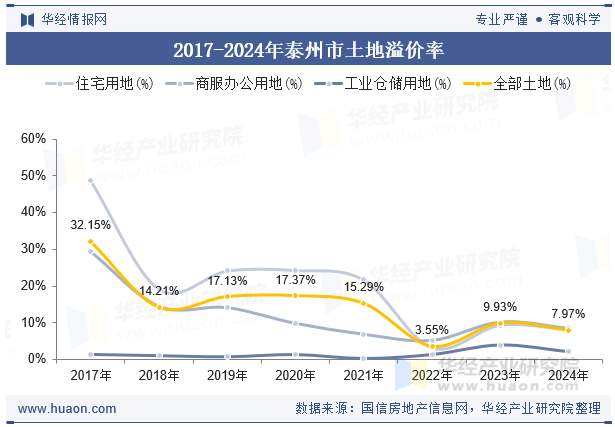 2017-2024年泰州市土地溢价率