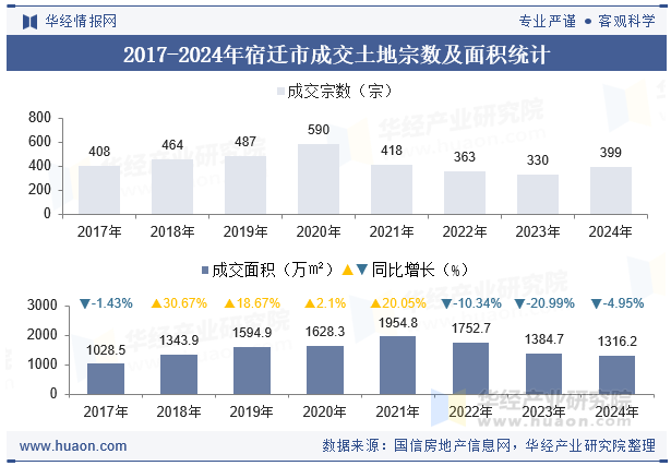 2017-2024年宿迁市成交土地宗数及面积统计