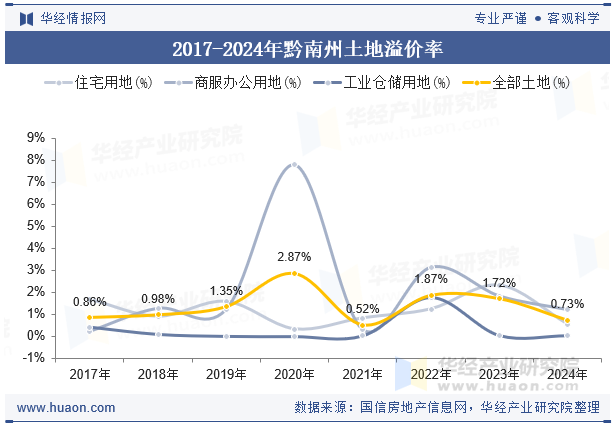 2017-2024年黔南州土地溢价率