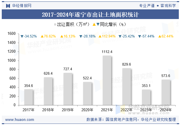 2017-2024年遂宁市出让土地面积统计