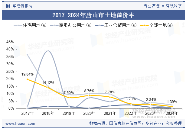 2017-2024年唐山市土地溢价率