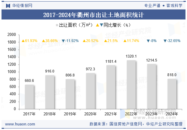 2017-2024年衢州市出让土地面积统计