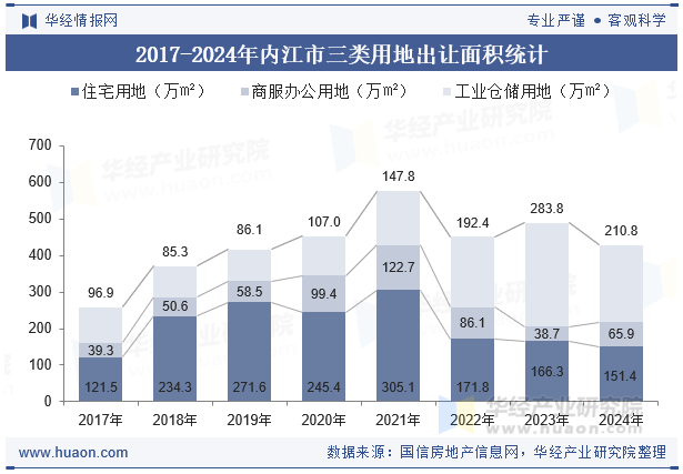 2017-2024年内江市三类用地出让面积统计