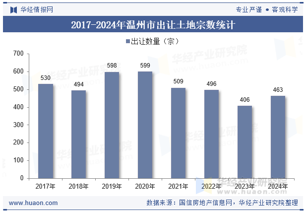 2017-2024年温州市出让土地宗数统计