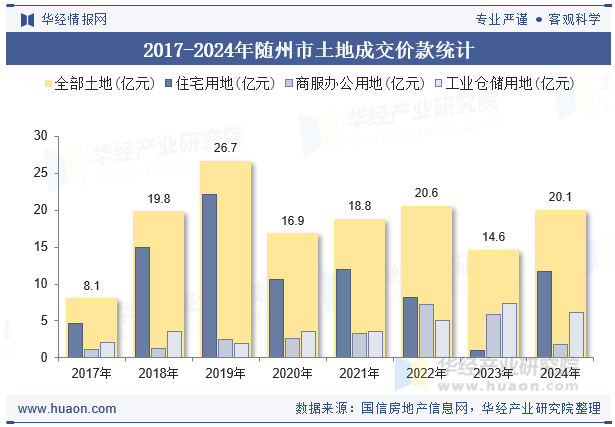 2017-2024年随州市土地成交价款统计