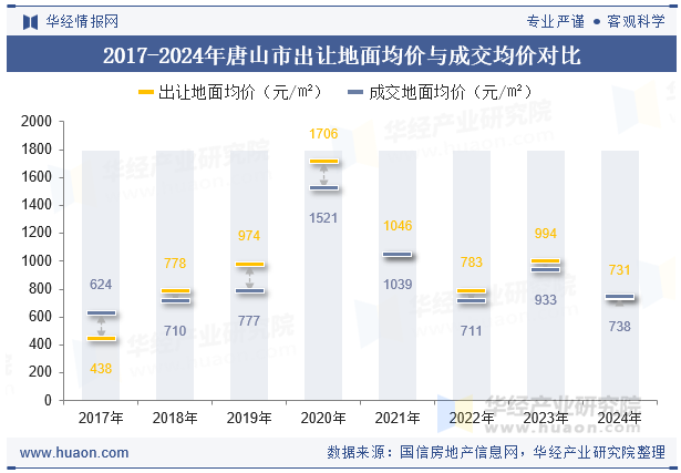 2017-2024年唐山市出让地面均价与成交均价对比